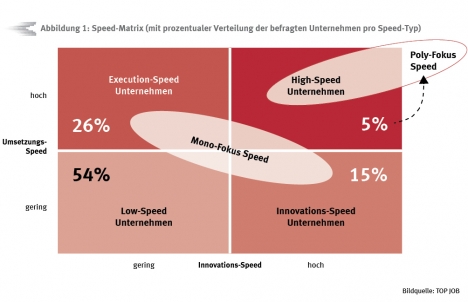 Umsetzungs- und Innovationsgeschwindigkeit stärkt Mitarbeiterzufriedenheit -
